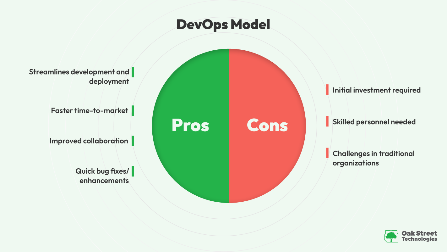 DevOps Model