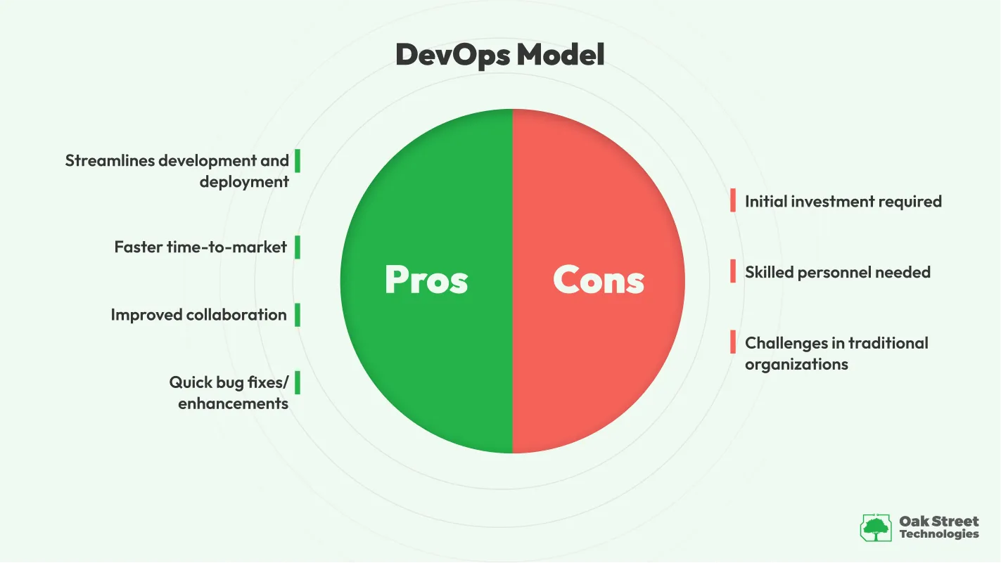 DevOps-Model