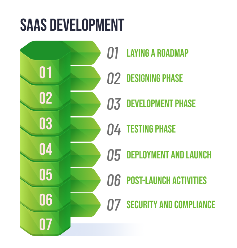 SaaS Development