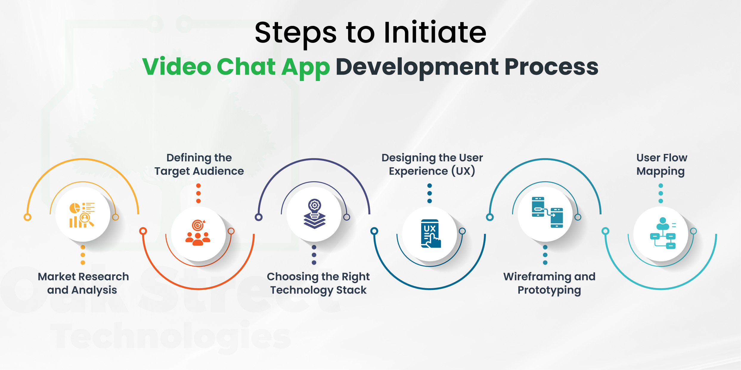 Steps to Initiate Video Chat App Development Process